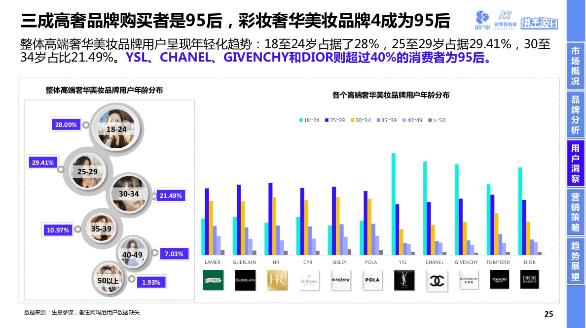 化妆品|今年化妆品消费或超三千亿，95后、00后成奢华美妆“守护者”