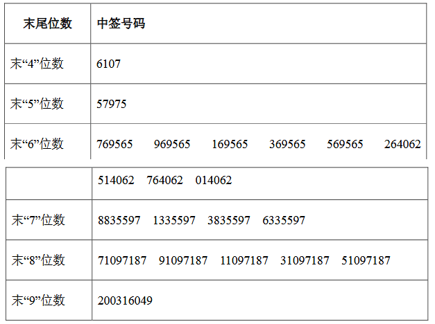 中签号|[新股]山科智能中签号码出炉 共计3.4万个