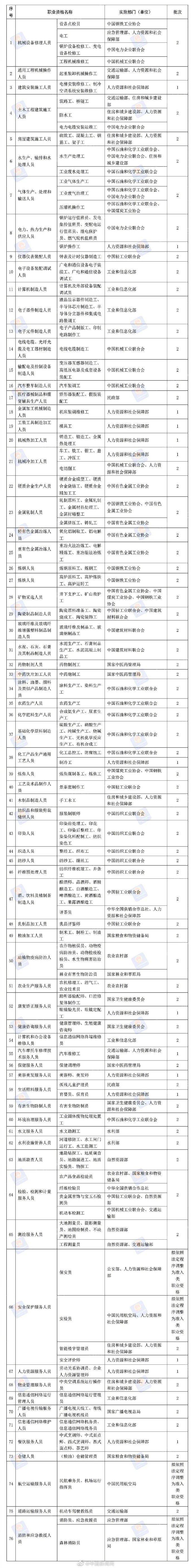 部门|人社部：76项职业资格今年将取消 消防员、保安拟变为准入类资格