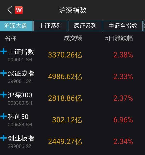 Wind|沪指再上3300点！北向资金全周净流入超百亿元，这一板块大放异彩