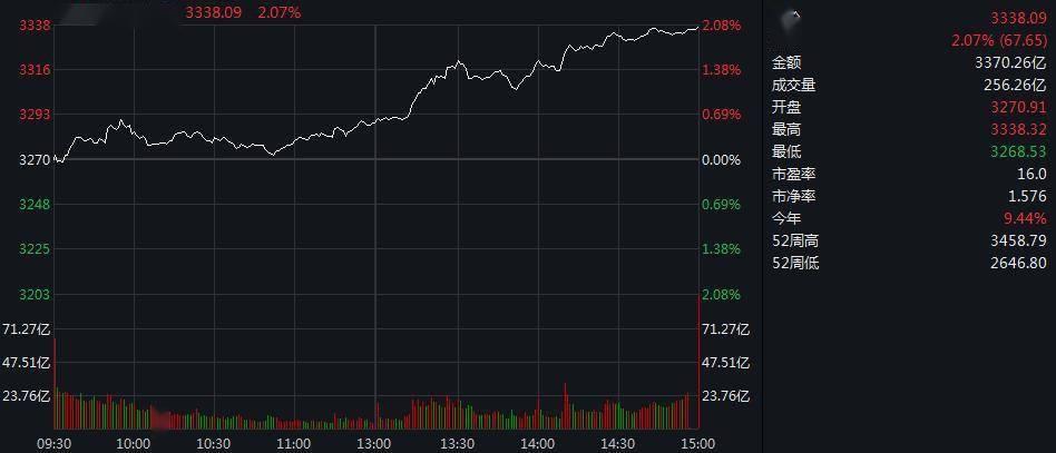 个股|沪指放量大涨2% 两市3100余股飘红