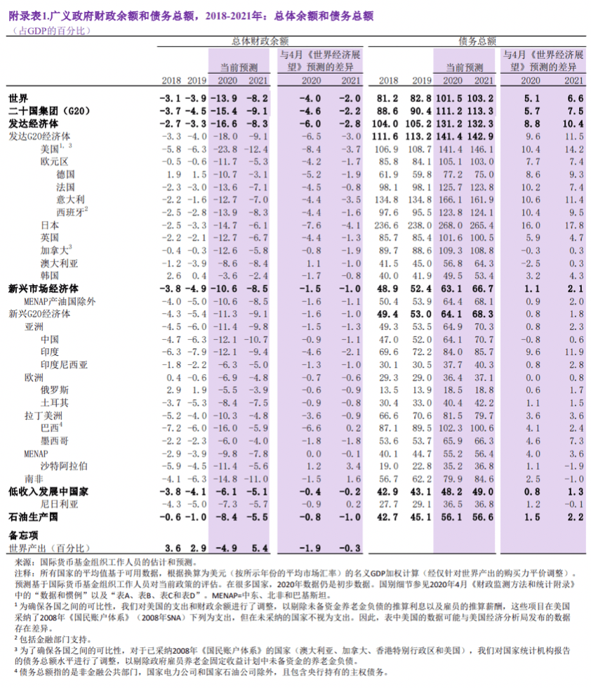 2020年6月全球GDP_中国2020年gdp