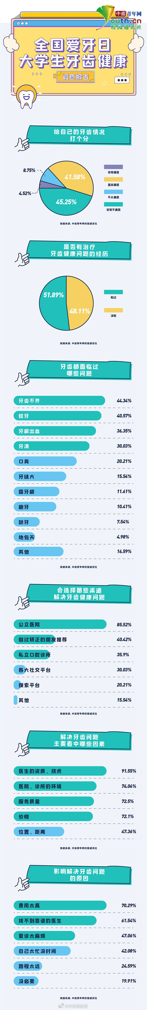 牙齿|大学生牙齿健康调查：半数对牙齿不满意，牙齿不齐、蛀牙最常见