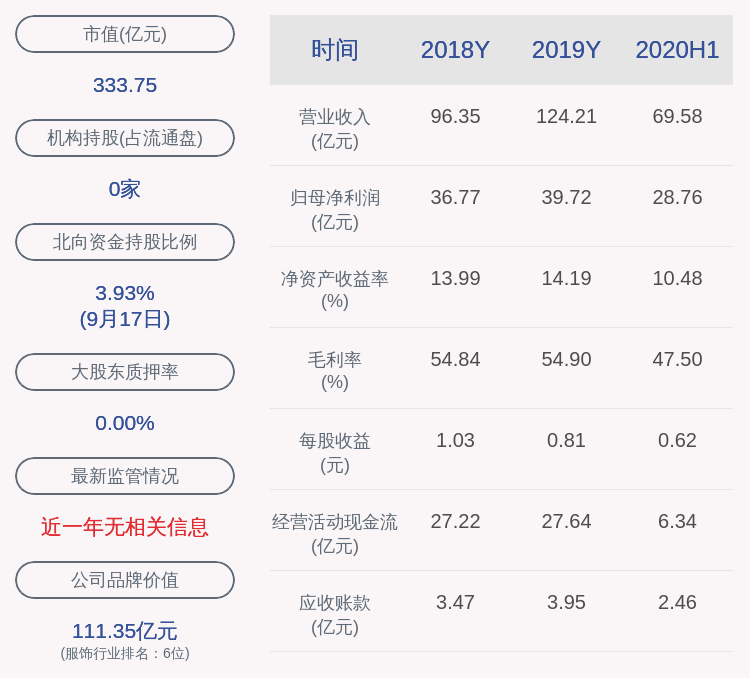 股东|雅戈尔：股东昆仑信托减持计划到期，已减持1948万股