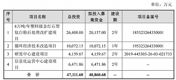 企业|广东钛白粉龙头，惠云钛业逆周期扩产前景可期