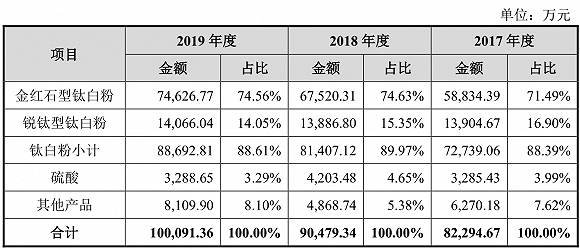 企业|广东钛白粉龙头，惠云钛业逆周期扩产前景可期