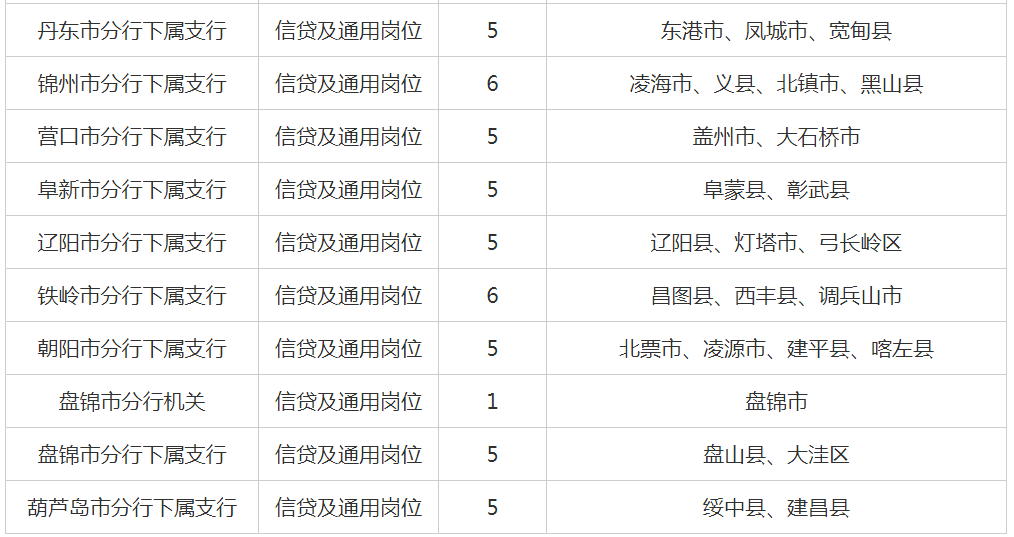 凌源市人口2021_凌源招人 中国人民银行分支机构和直属单位2021年度人员录用招(3)