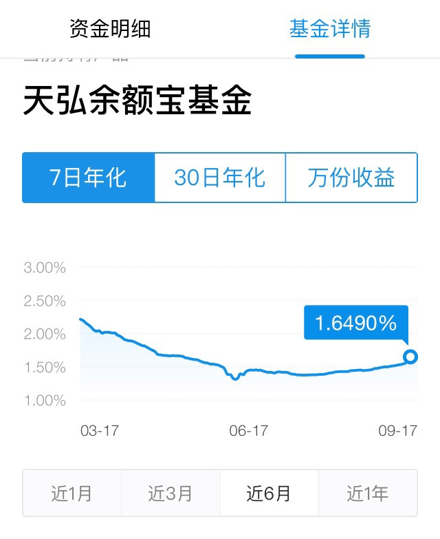 存单|余额宝又香了？货基收益率升至近5个月新高，这些品种7日年化已超过2%
