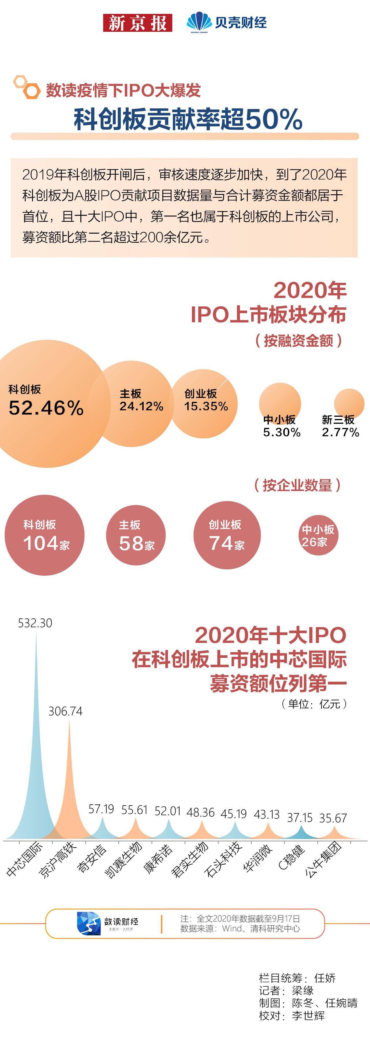 数据|数读|疫情下IPO大爆发② 科创板贡献率超50%