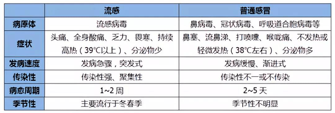 流感与普通感冒的区别