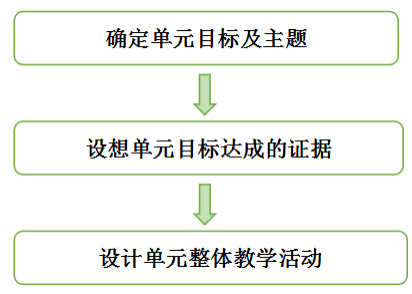 逆向设计理论是以"目标—评价—教学"的设计模式,主张先明确单元主题