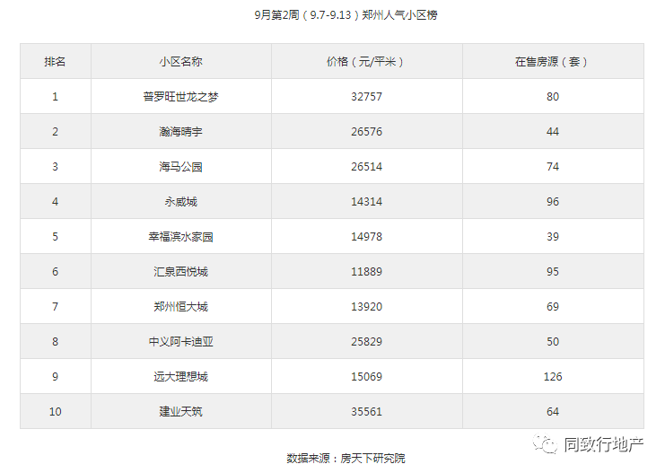 2020二月房产销售排名同致行房地产简报——2020年9月第二期