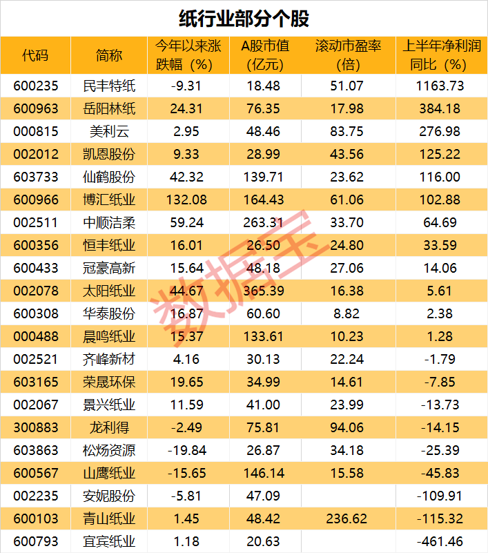 气度|纸厂巨头吹起涨价号角，多因素助推行业景气度，4股股价上涨空间超20%