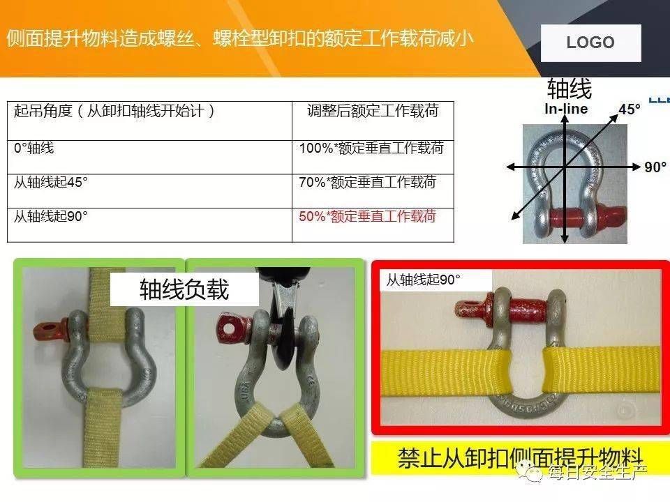 关于两起吊装卸扣事故的通报,附吊索具使用方法及报废标准详解
