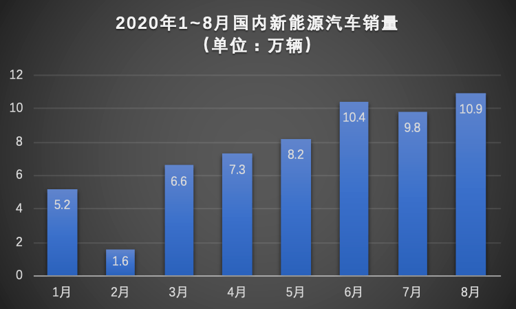 同比增长|两年来最强正增长！8月汽车销量扶摇直上，车市爆发期来了？
