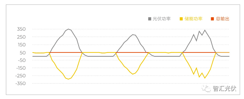 三条曲线解密光伏电站未来发展方向