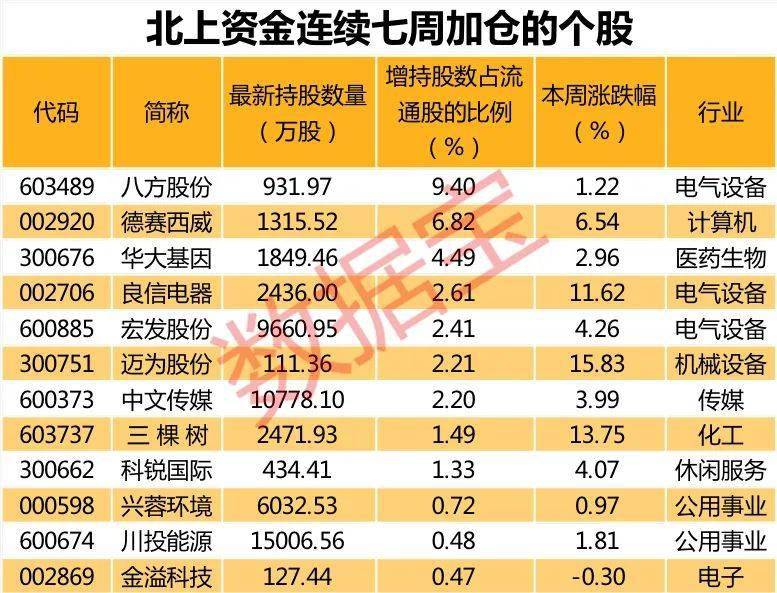 大手笔|罕见，北上资金单日净流入近100亿！“聪明资金” 大手笔杀入科技巨头，连续七周重仓加仓12股（名单）