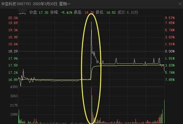 科技|跌停惨案！＂杀猪盘＂又来了：散户1分钟接盘1.5亿！网友炸锅：同样套路割韭菜3次…
