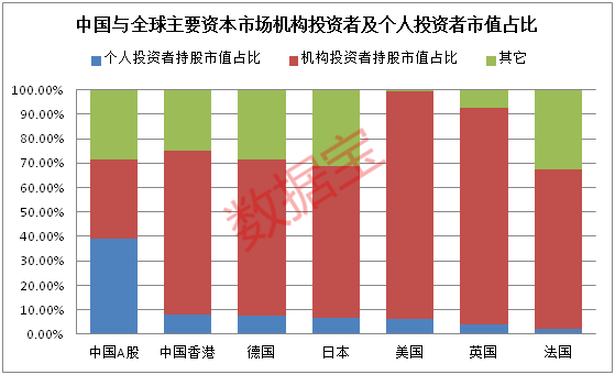 市场|A股“机构化”进程正加速！连续10年坚定持有股涨幅惊人，高度机构化的市场具备两大优势，去散户化后散户出路何在？