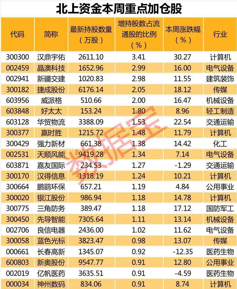 加仓|历史罕见，北上资金单日净流入近100亿！“聪明资金” 买了这些股