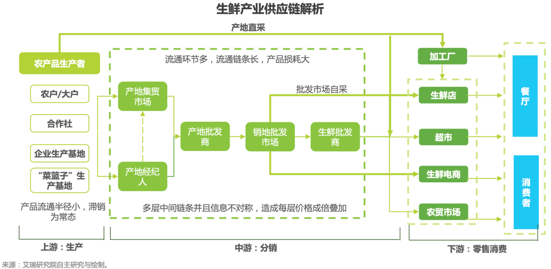 2020年中国生鲜供应链市场研究报告