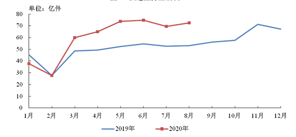 地区|2020年1-8月农村地区收投快件200亿件 占全行业超四成