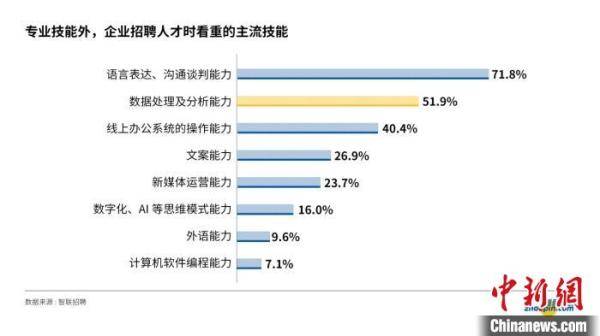 员工|报告称，职场中雇主最看重三项加分技能