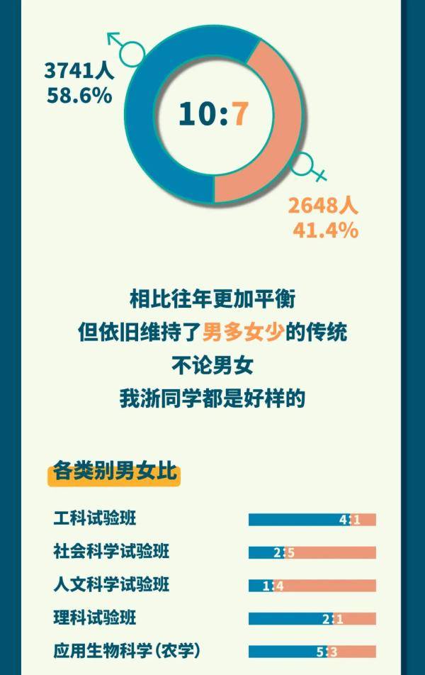 浙大|最小14岁，浙大6389位新生数据分析