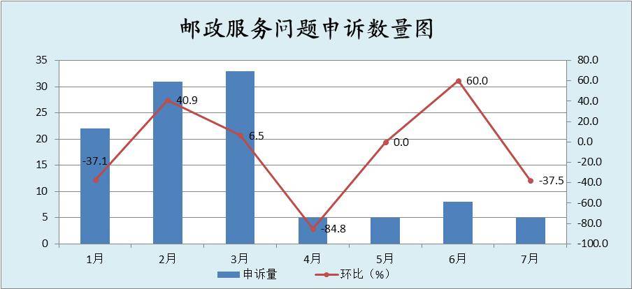 申诉|环比增长48.3％ 7月在川快递申诉情况出炉