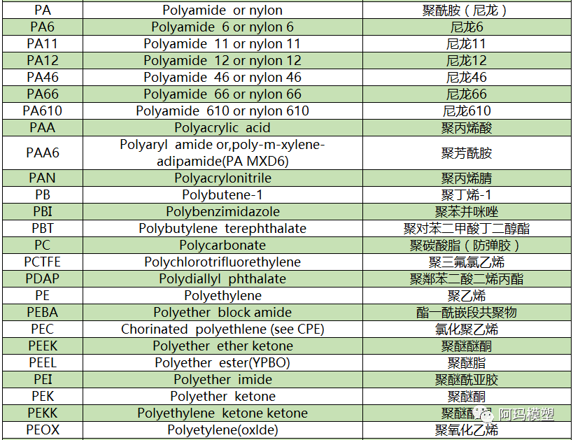 塑料缩写/英文/中文名对照表