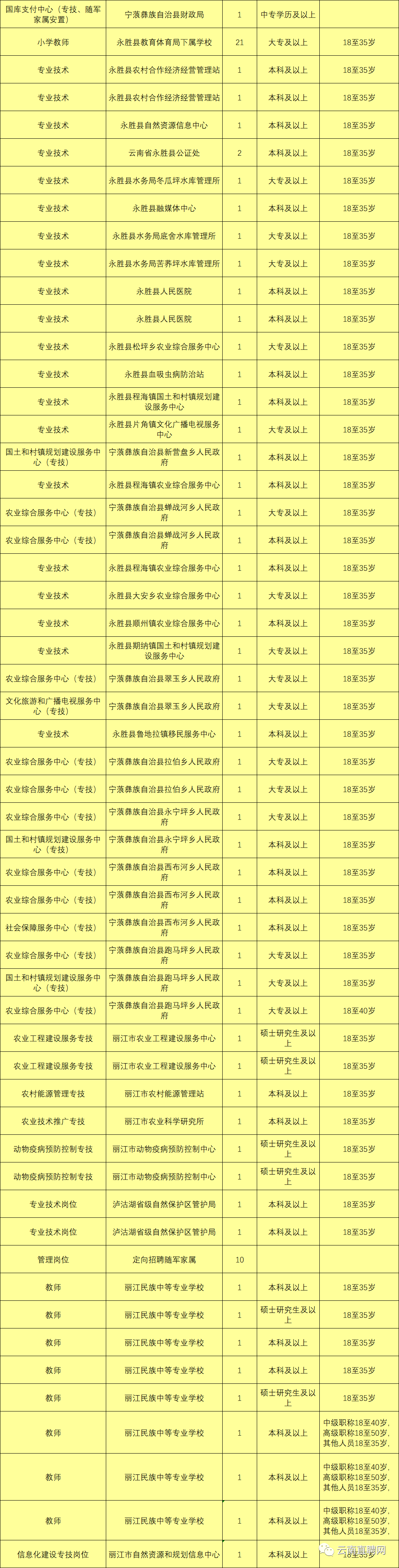 最新最全!招聘8000多人!云南省联考事业单位2020年招聘来了(最新发布)