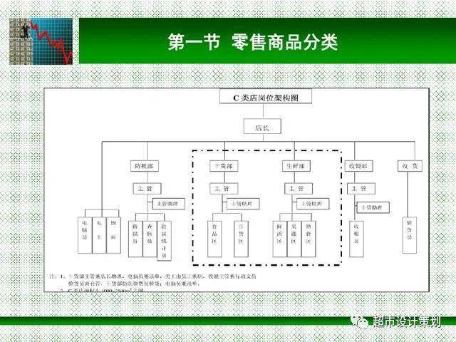 超市商品结构管理ppt
