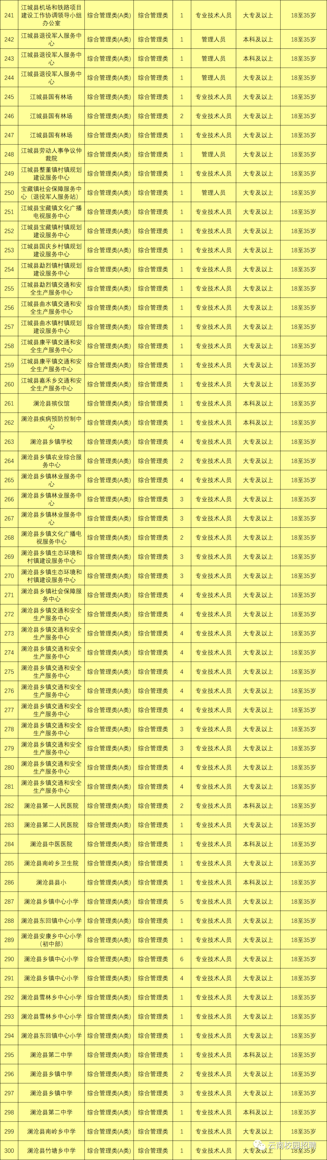 最新最全!招聘8000多人!云南省联考事业单位2020年招聘来了(最新发布)