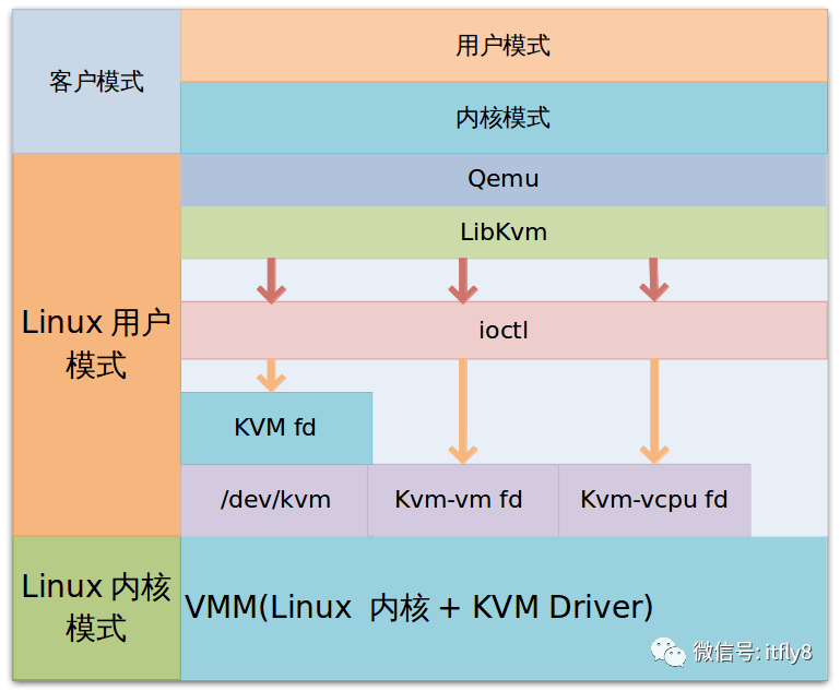 KVM架构与原理详解_Qemu