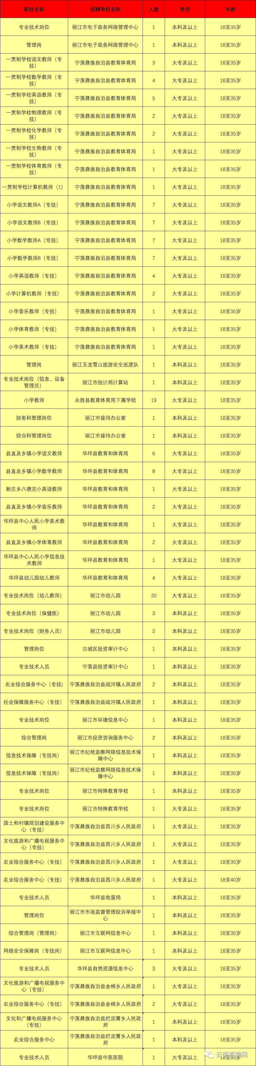 最新最全!招聘8000多人!云南省联考事业单位2020年招聘来了(最新发布)