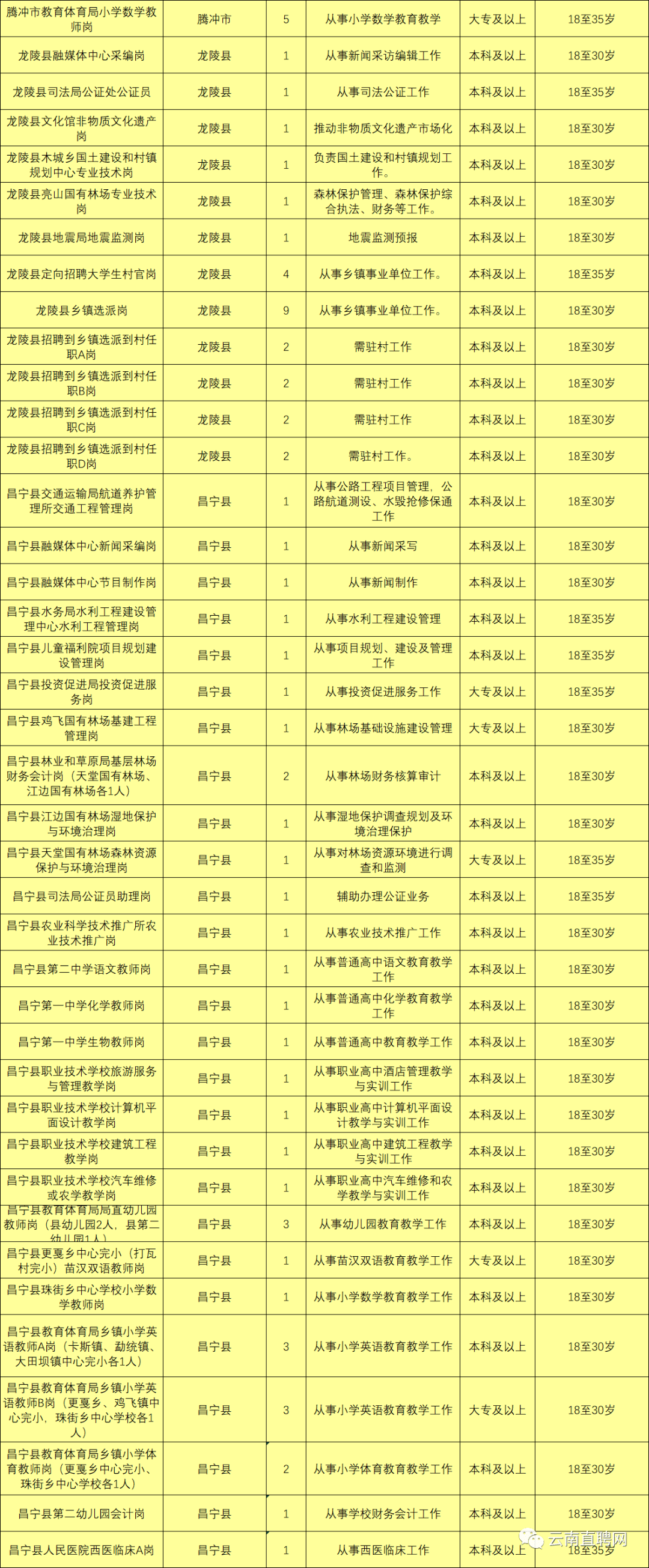 最新最全！招聘8000多人！云南省联考事业单位2020年招聘来了（最新发布）
