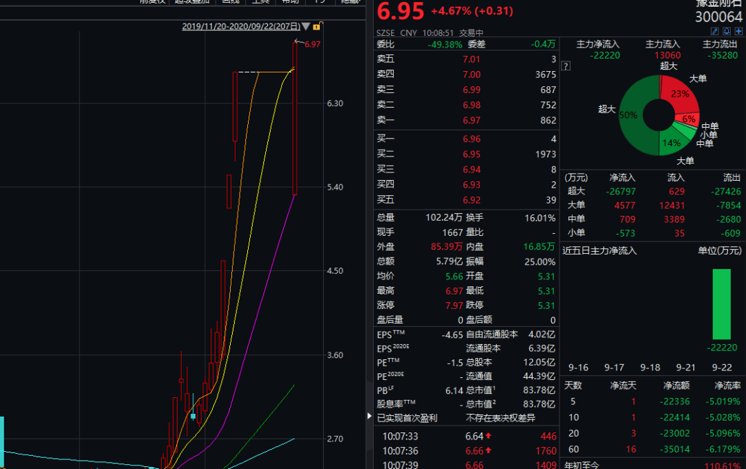长方|天山生物、长方集团、豫金刚石，A股三大“妖王”打开跌停板