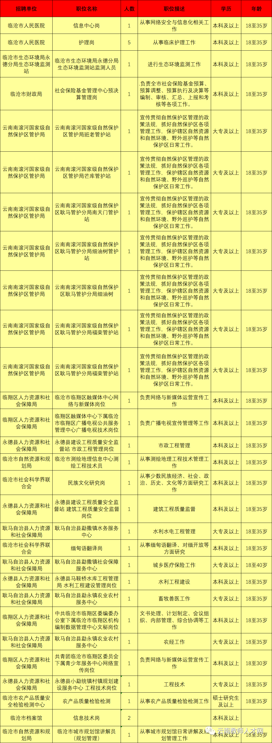 最新最全!招聘8000多人!云南省联考事业单位2020年招聘来了(最新发布)