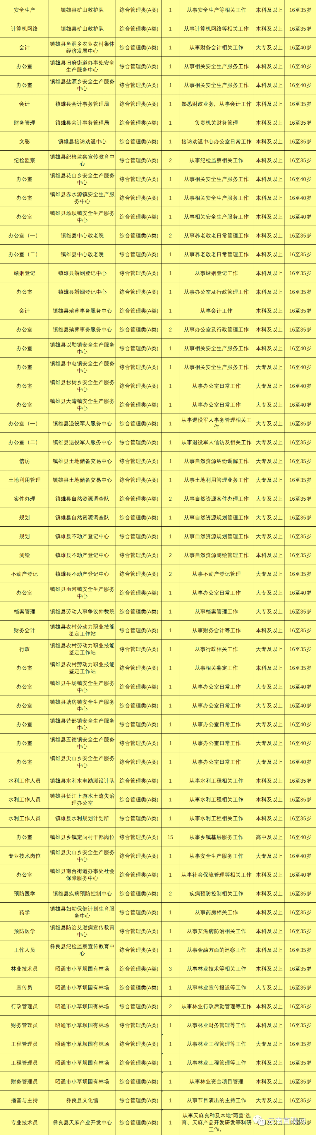 最新最全！招聘8000多人！云南省联考事业单位2020年招聘来了（最新发布）