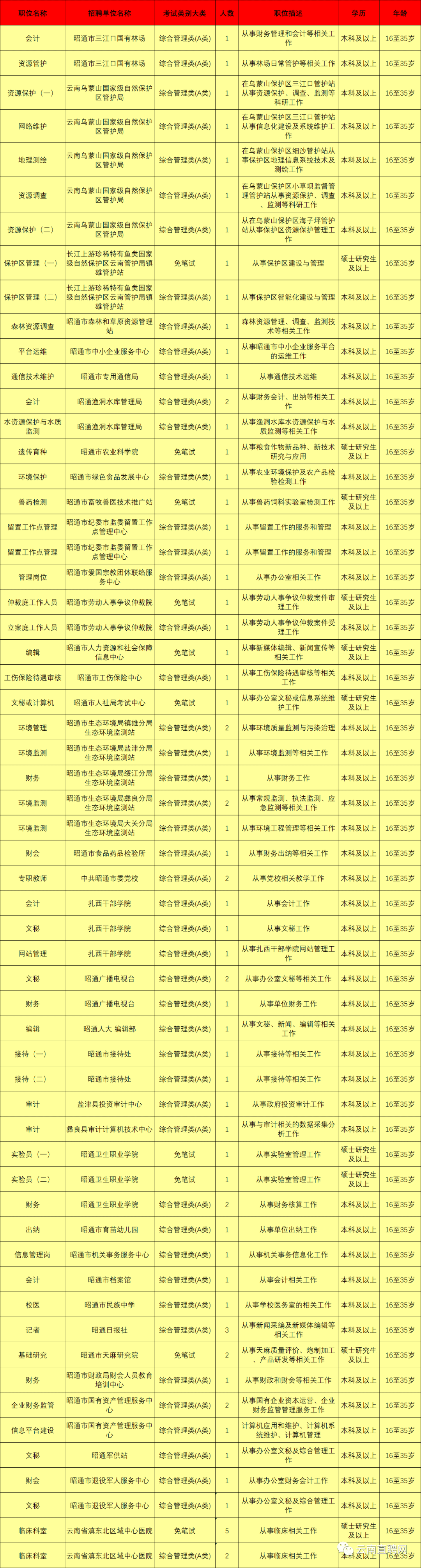 最新最全！招聘8000多人！云南省联考事业单位2020年招聘来了（最新发布）