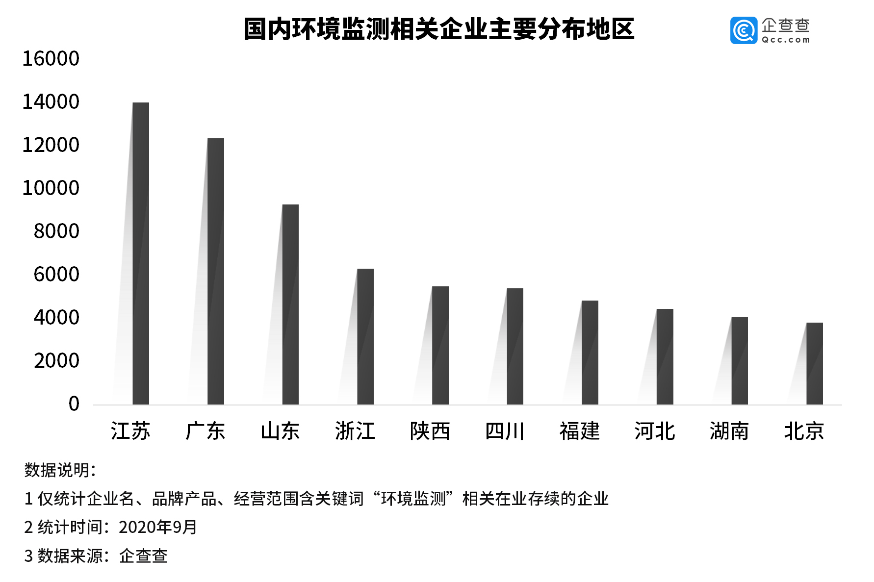 注册|我国环境监测相关企业上半年新增近2万家，同比增长88%
