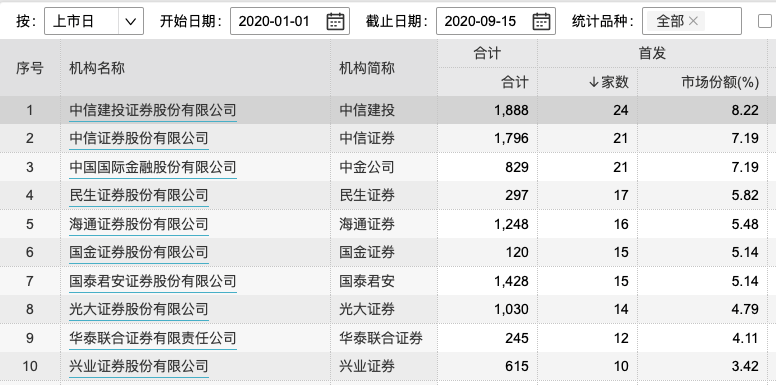 承销商|IPO丰年中小券商谋突围：民生以量取胜、东莞国金发力创业板