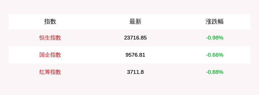 跌幅为|9月22日恒生指数收盘下跌0.98%，南向资金当日净流出6.01亿元