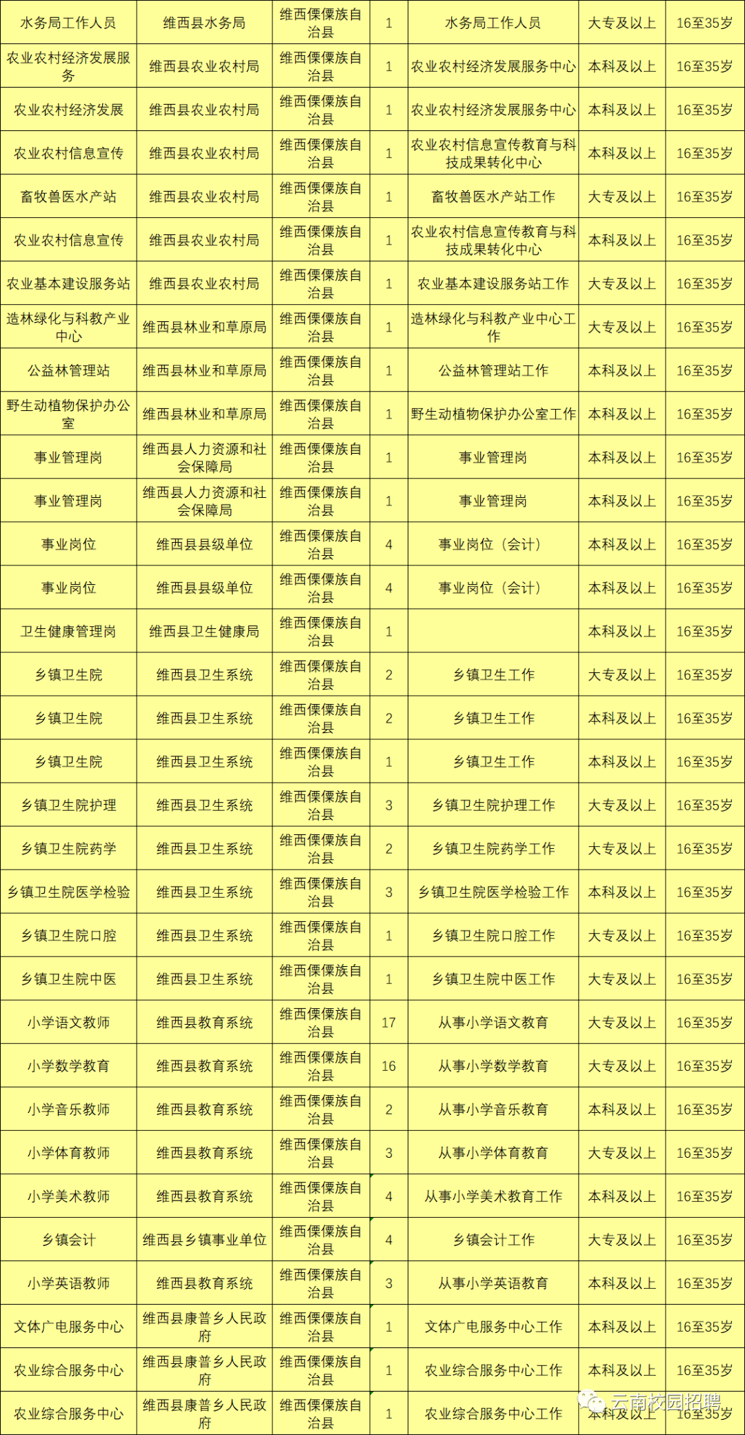 最新最全!招聘8000多人!云南省联考事业单位2020年招聘来了(最新发布)