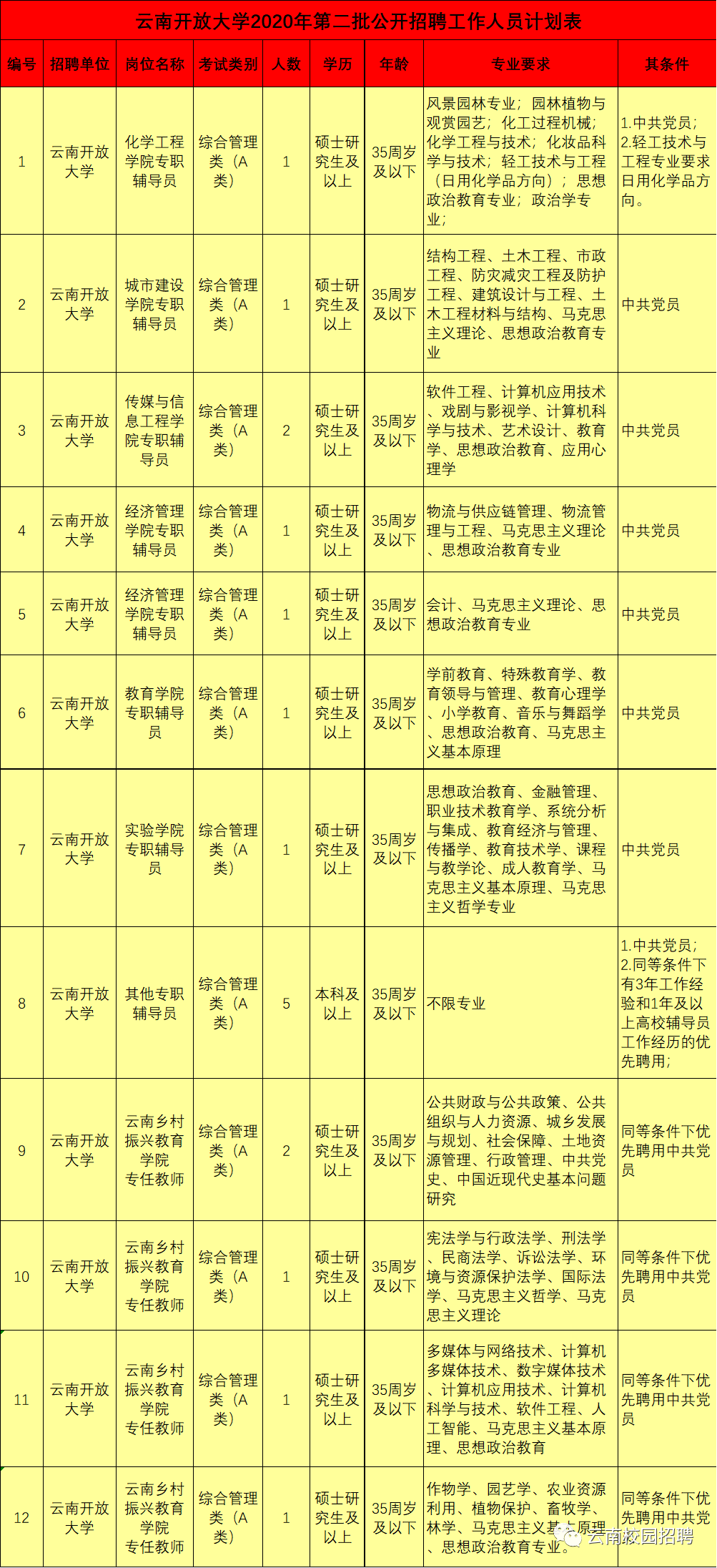 最新最全!招聘8000多人!云南省联考事业单位2020年招聘来了(最新发布)
