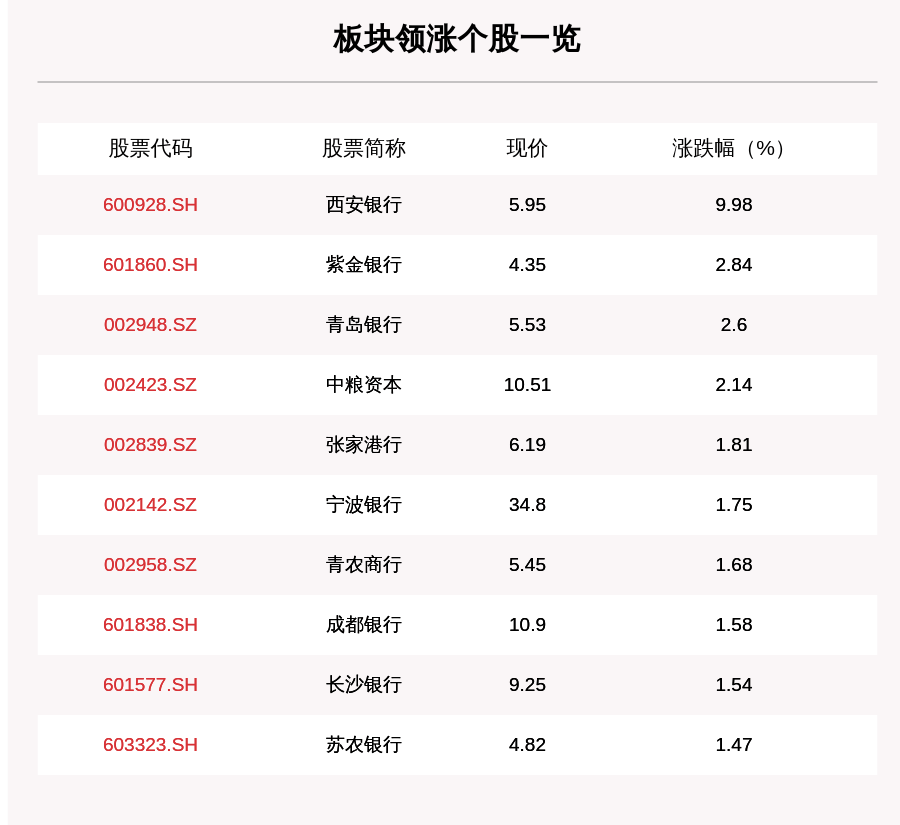 叶峰|银行板块走强，26只个股上涨，西安银行上涨9.98%