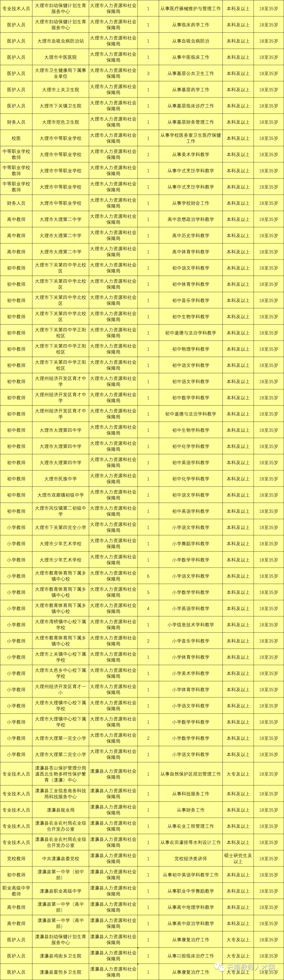 最新最全!招聘8000多人!云南省联考事业单位2020年招聘来了(最新发布)