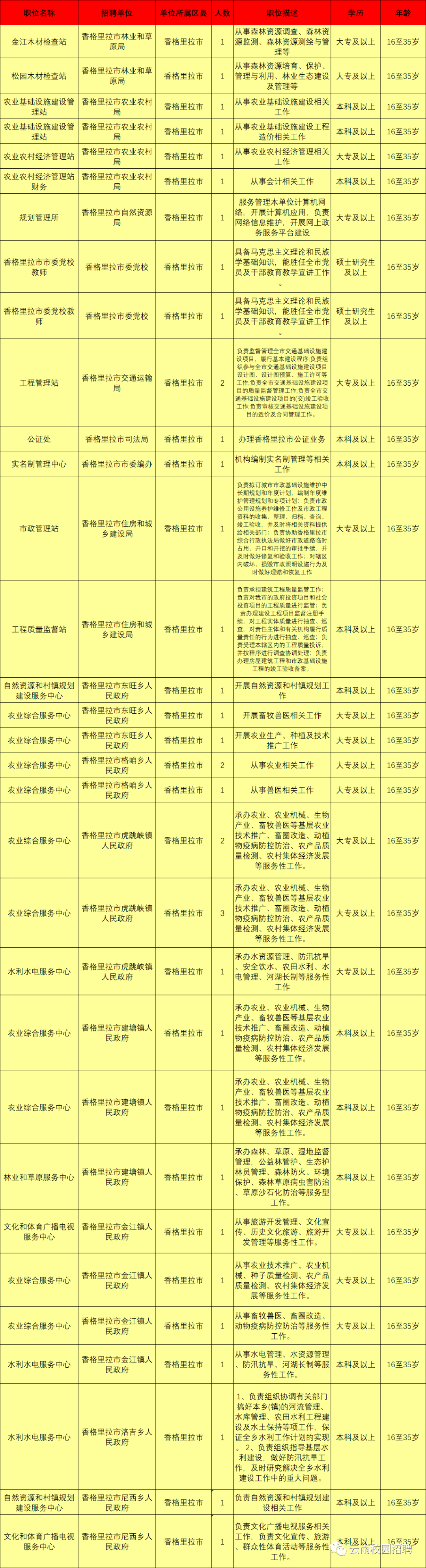 最新最全!招聘8000多人!云南省联考事业单位2020年招聘来了(最新发布)