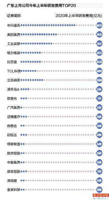 企业|7公司研发费超10亿，中兴通讯66.4亿排第一