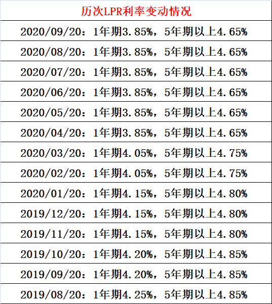 最新lpr利率及历史报价汇总